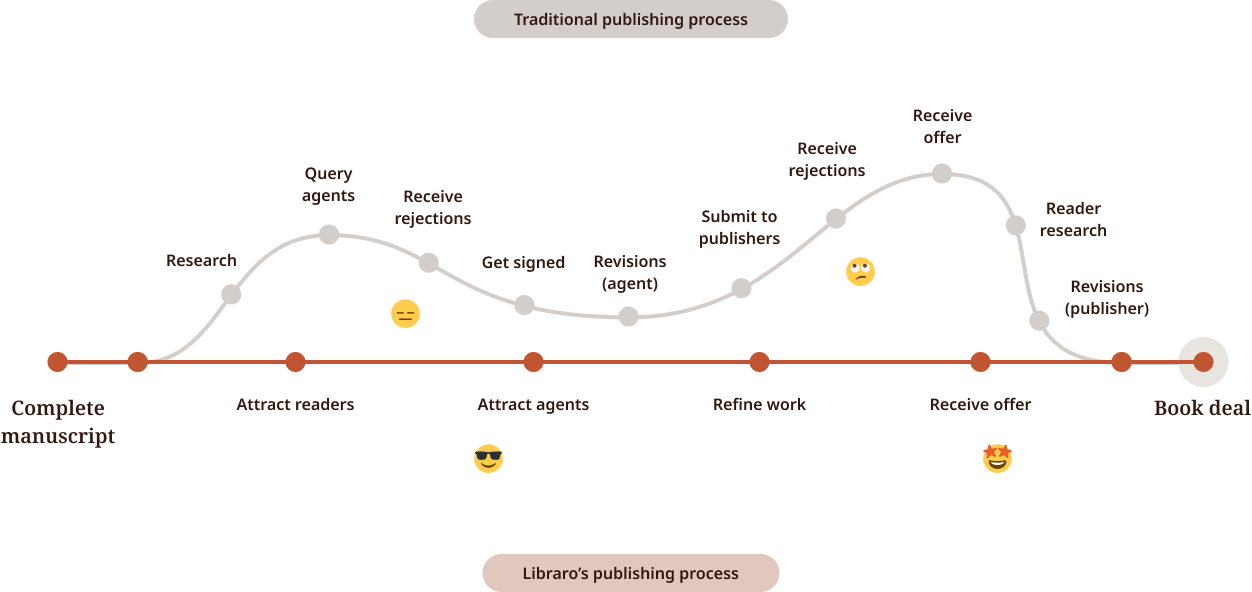 Publishing Process